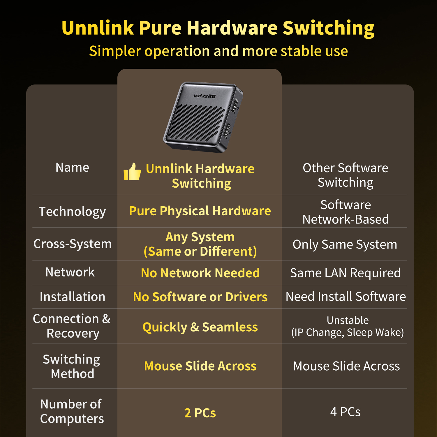 Unnlink USB KVM Switch, Two Co – Laptop Accessories Toy Bewertung und Preis